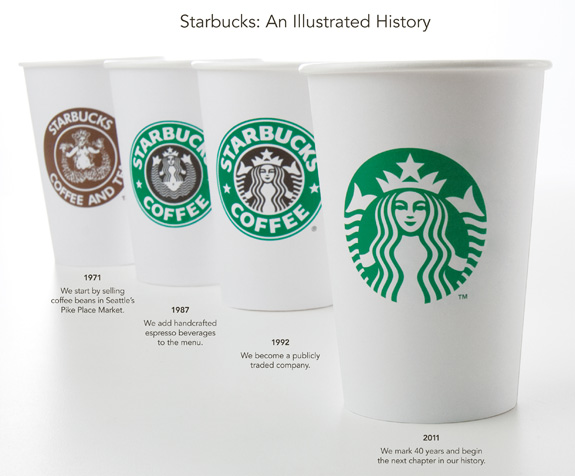 Логотипы Starbucks
